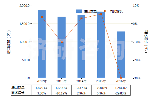 2012-2016年中國塑料制的外底及鞋跟(HS64062020)進口量及增速統(tǒng)計